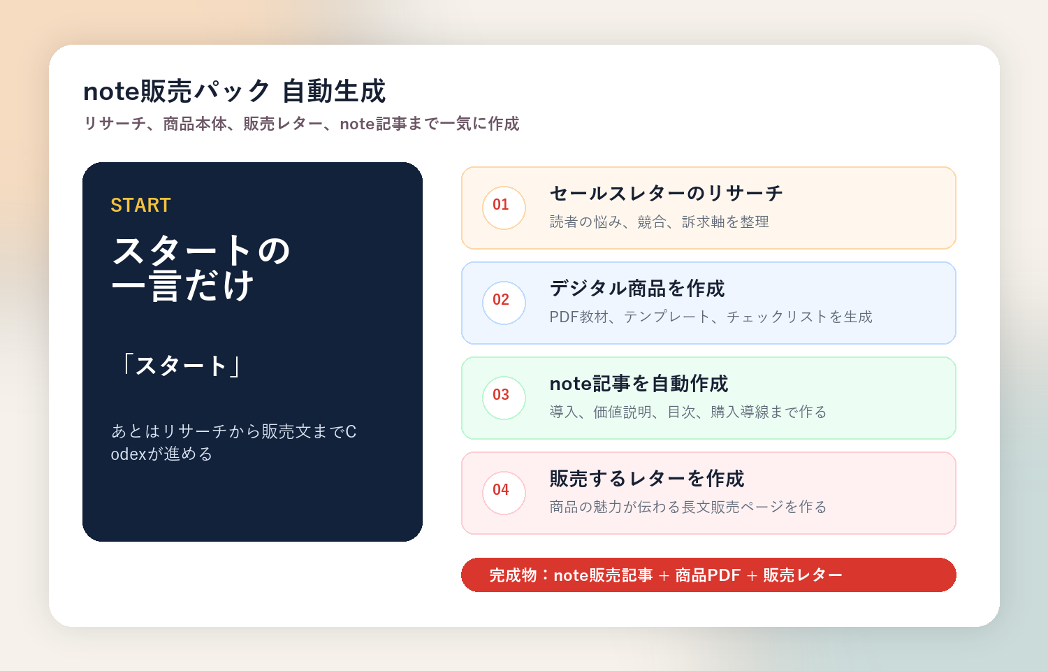 note記事、デジタル商品、販売レターを自動生成する実例